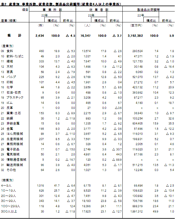 産業別主要3項目