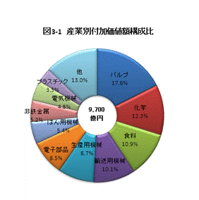 産業別付加価値額構成比