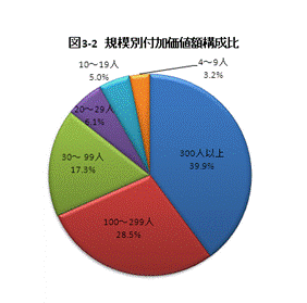 規模別付加価値額構成比