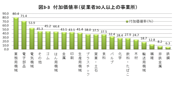 付加価値率