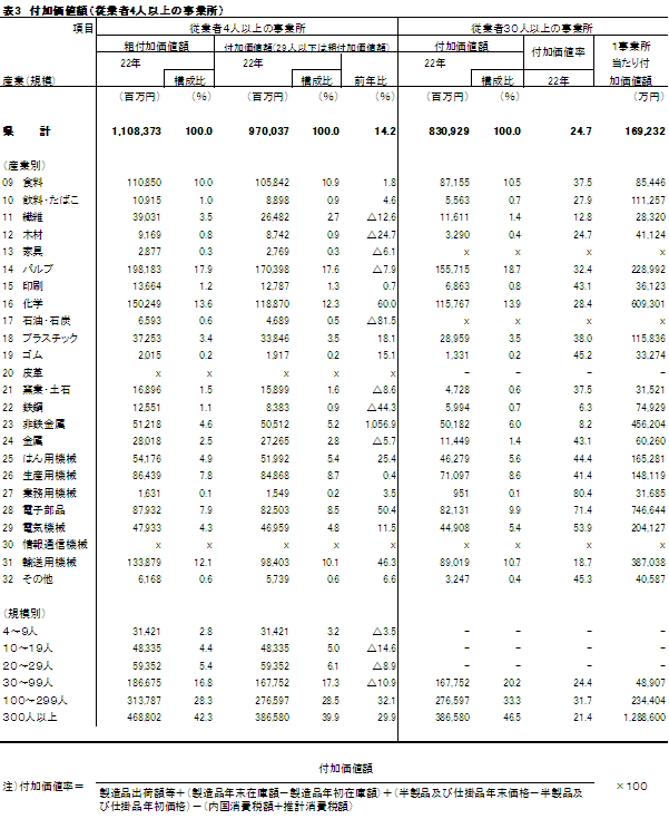 付加価値額