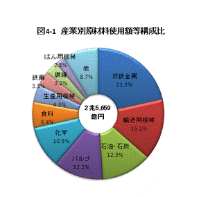 産業別現在額使用額等構成比