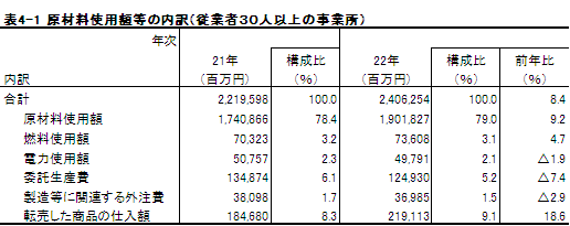 原材料使用額等内訳