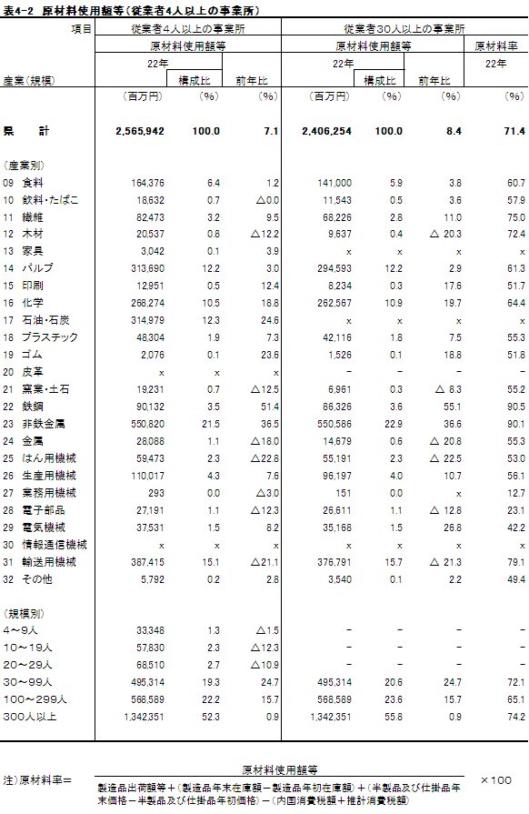 原材料使用額等