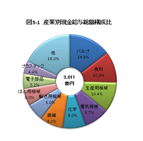 産業別現金給与額等構成比