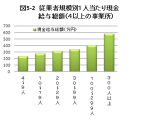 1人当たり現金給与総額