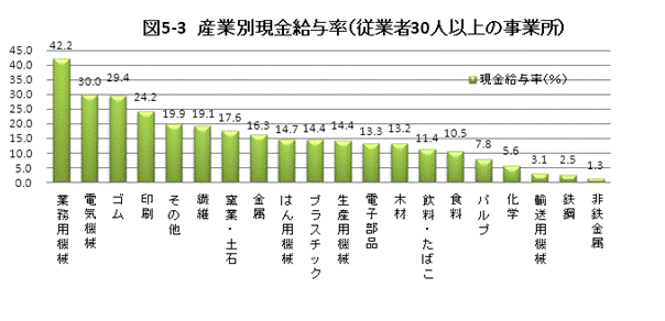 産業別現金給与率