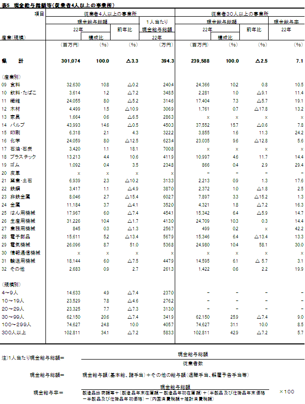 現金給与額等