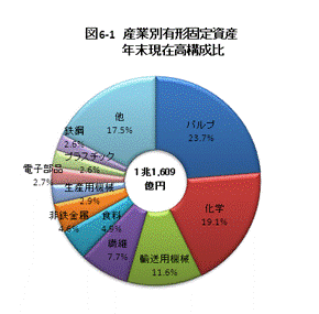 産業別有形固定資産年末現在高構成比