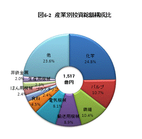 産業別投資総額構成比