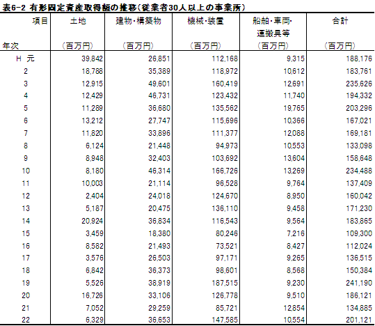 有形固定資産取得額の推移の画像1