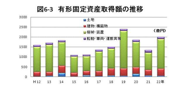 有形固定資産取得額の推移の画像2