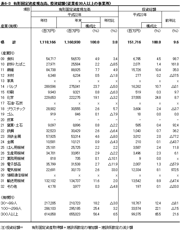 有形固定資産現在高、投資総額