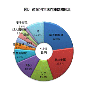 産業別年末在庫額構成比