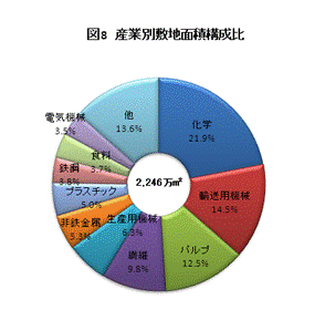 産業別敷地面積構成比