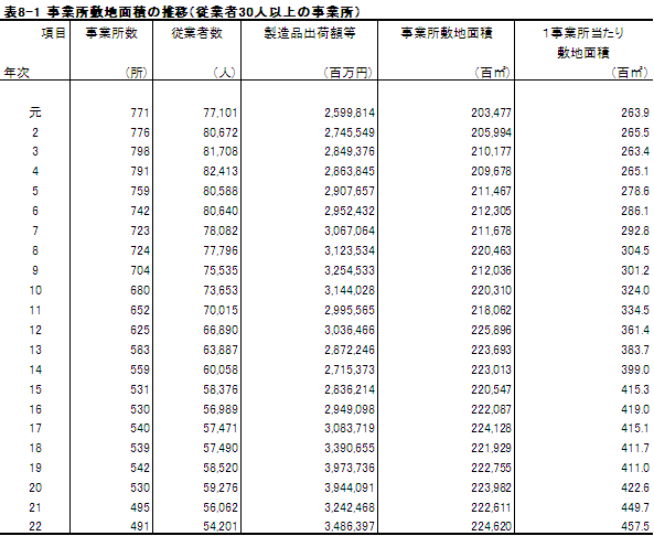 事業所敷地面積の推移