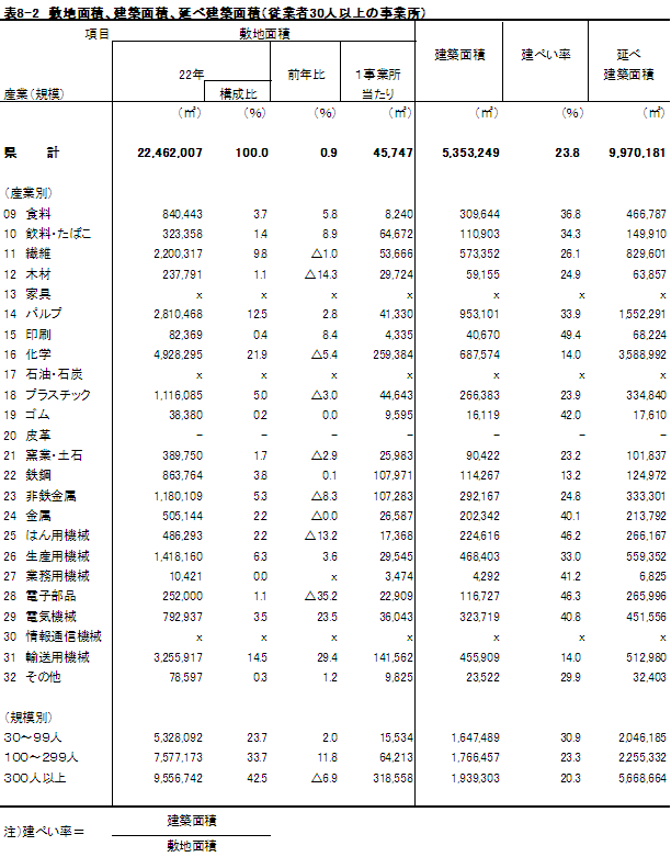 敷地、建築、延べ建築面積