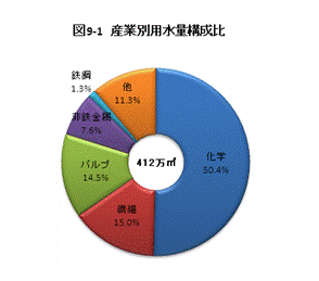 産業別用水量構成比