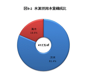 水源別用水量構成比