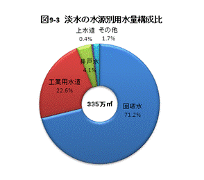 淡水の水源別用水量構成比