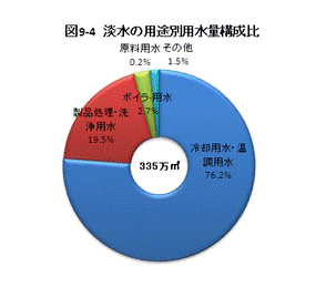 淡水の用途別用水量構成比