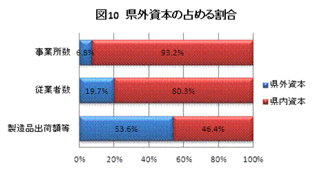 県外資本の占める割合