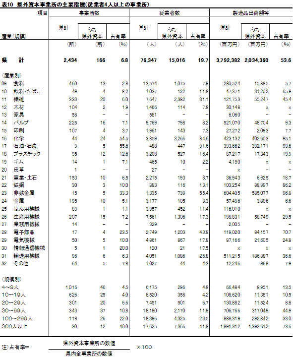 県外資本の主要指標