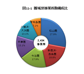 圏域別事業所数構成比