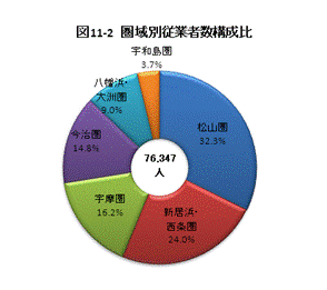 圏域別従業者数構成比