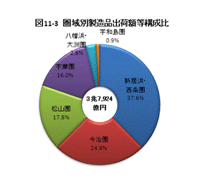 圏域別製造品出荷額等構成比