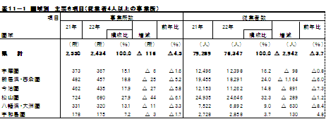 圏域別事業所数及び従業者数