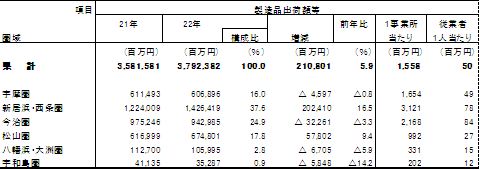 圏域別製造品出荷額等