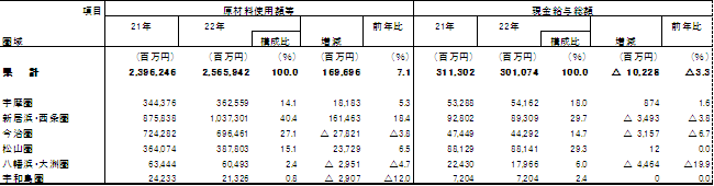 圏域別原材料使用額等及び現金給与額