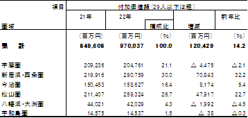 圏域別付加価値額