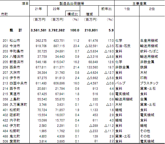 市町別主要3項目の画像2