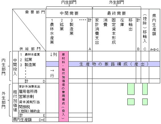 産業連関表の構造図