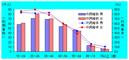 男女、年齢階級別利用者率