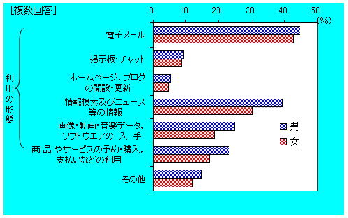 形態別利用者率