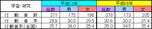 男女別行動者数