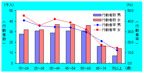 男女、年齢階級別利用者率