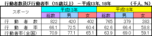 男女別行動者数