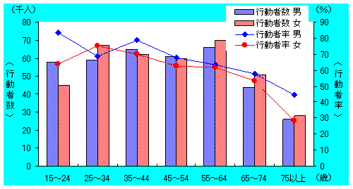 男女、年齢階級別利用者率