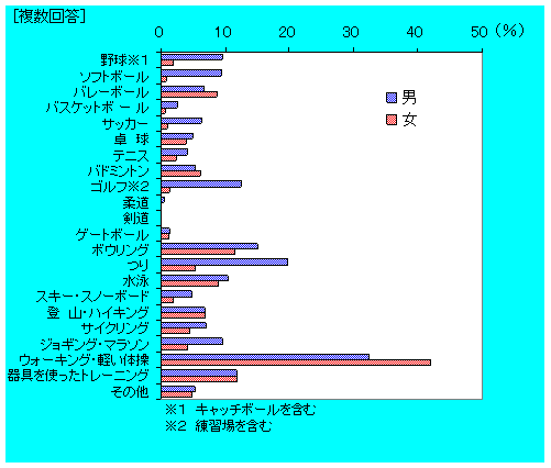 種類別行動者率