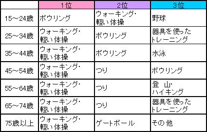 年齢階級別行動者率の上位3種類