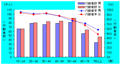 男女、年齢階級別利用者率