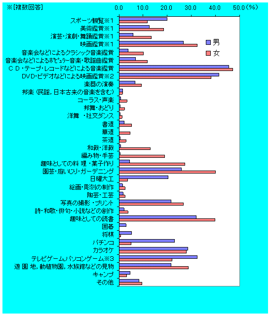 種類別行動者率