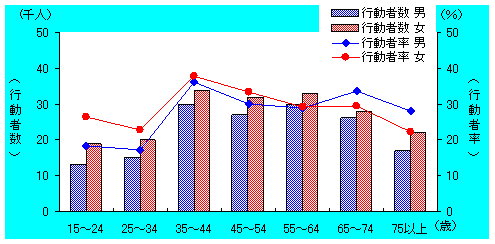 男女、年齢階級別利用者率