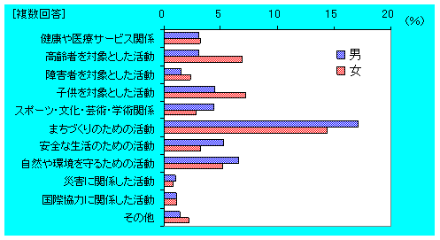 種類別行動者率