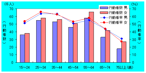 男女、年齢階級別利用者率