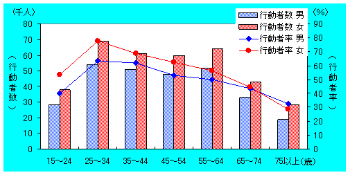 男女、年齢階級別利用者率